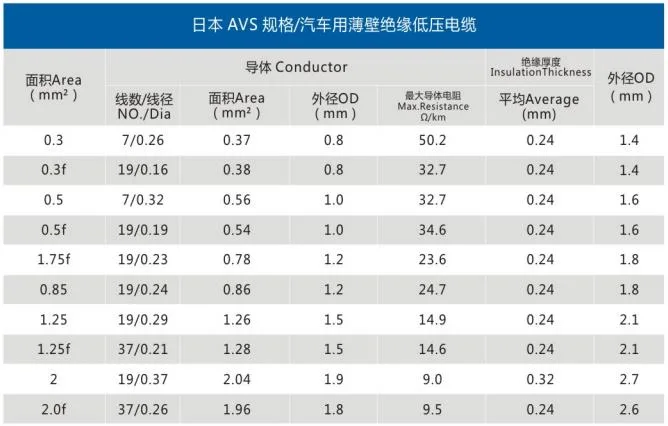 Automotive Japanese Standard Automotive Cable AV Cable Automotive Wire for Automobiles